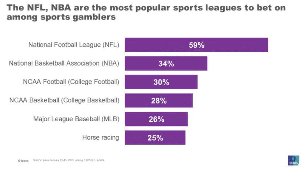 Statistics of most popular sports league